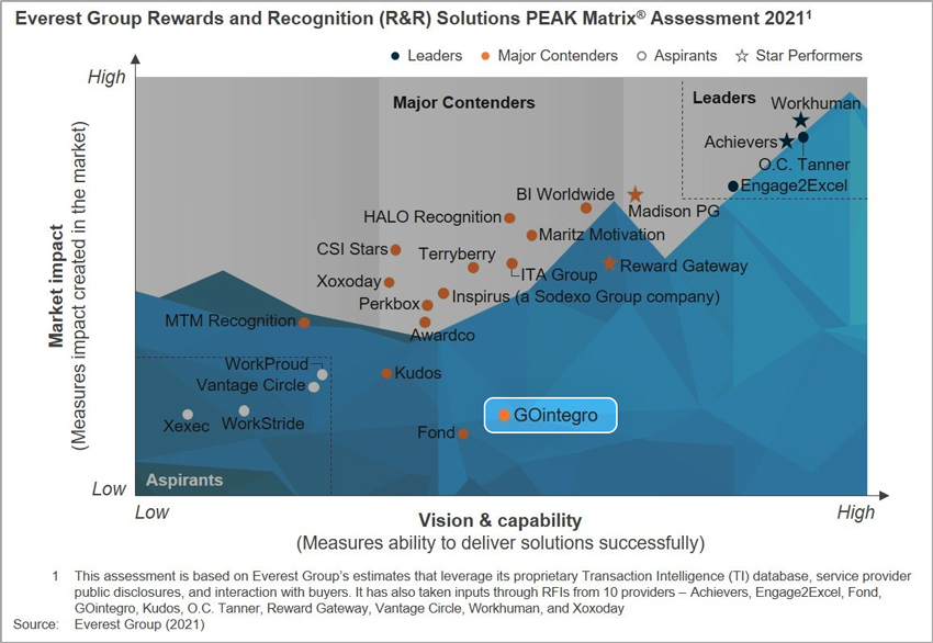 Everest Group Rewards and Recognition (R&R) Solutions PEAK Matrix® Assestment 2021